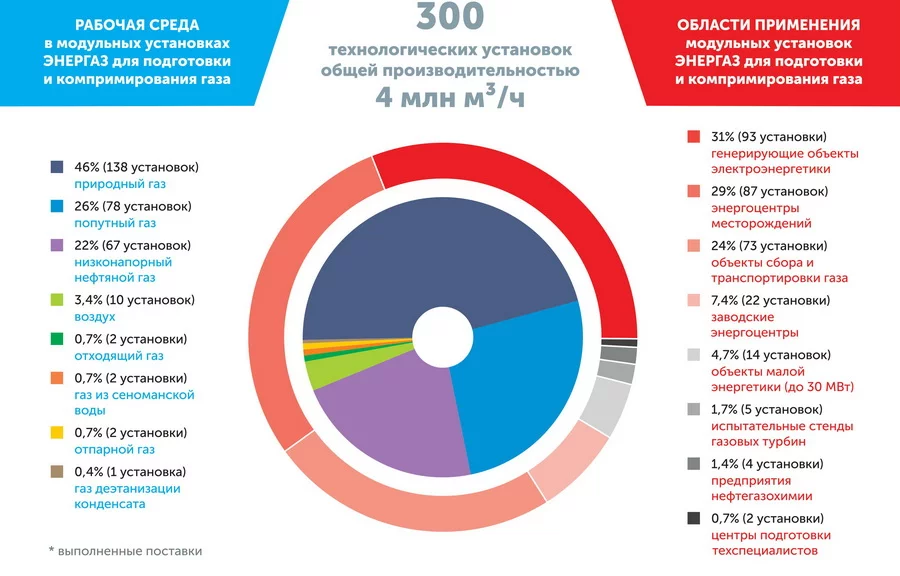 Рис. 1. Рабочая среда и области применения модульных технологических установок «ЭНЕРГАЗ» Рис. 1. Рабочая среда и области применения модульных технологических установок «ЭНЕРГАЗ»