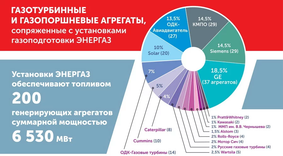 Рис. 2. Энергоагрегаты, сопряженные с установками газоподготовки «ЭНЕРГАЗ» Рис. 2. Энергоагрегаты, сопряженные с установками газоподготовки «ЭНЕРГАЗ»
