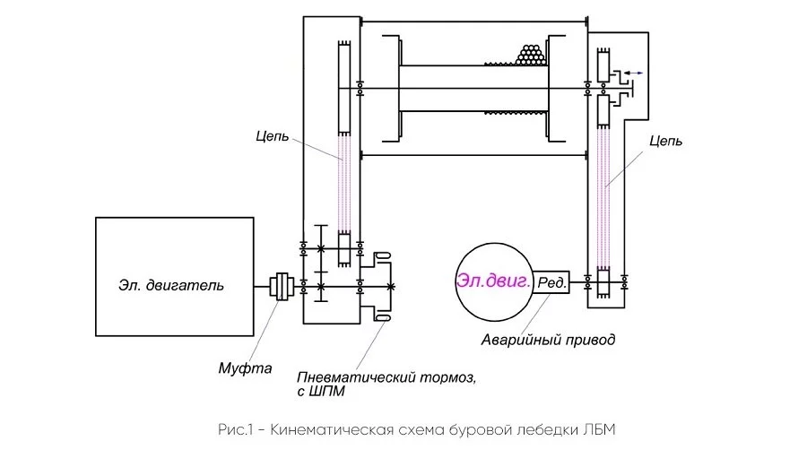 Рис.1 - Кинематическая схема буровой лебедки ЛБМ Рис.1 - Кинематическая схема буровой лебедки ЛБМ