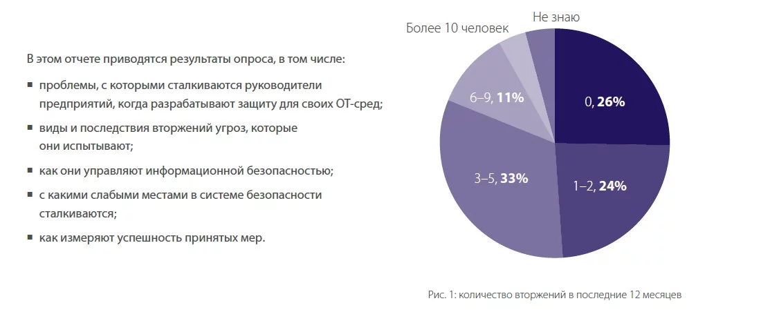 Рис. 1: количество вторжений в последние 12 месяцев Рис. 1: количество вторжений в последние 12 месяцев