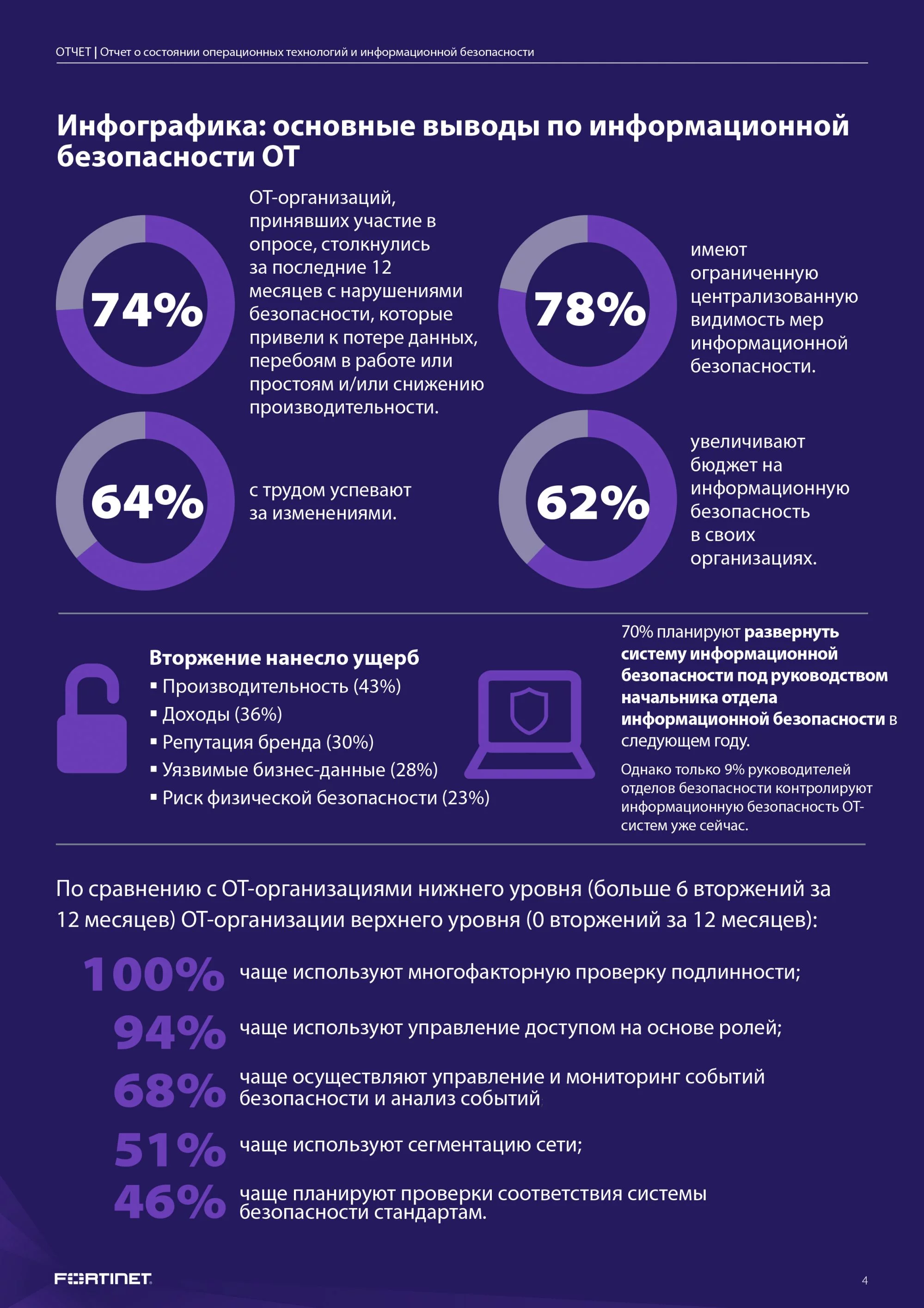 Отчет Fortinet Отчет Fortinet