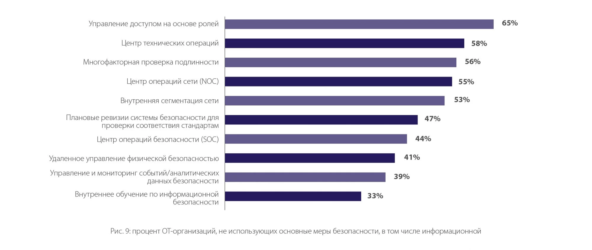 Рис. 9: процент ОТ-организаций, не использующих основные меры безопасности, в том числе информационной Рис. 9: процент ОТ-организаций, не использующих основные меры безопасности, в том числе информационной