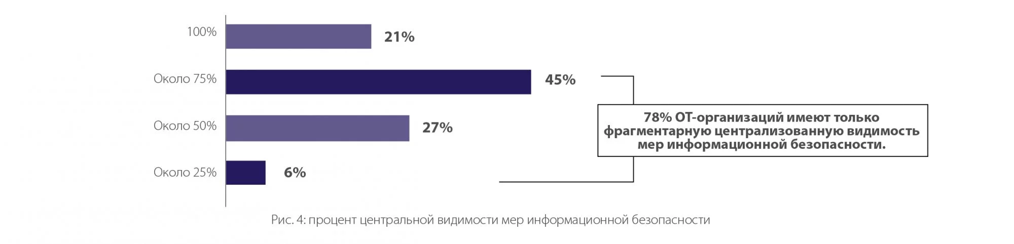 Рис. 4: процент центральной видимости мер информационной безопасности Рис. 4: процент центральной видимости мер информационной безопасности