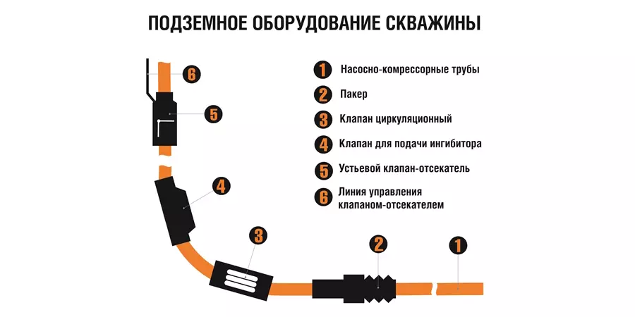 Подземное оборудование скважины.png Подземное оборудование скважины.png
