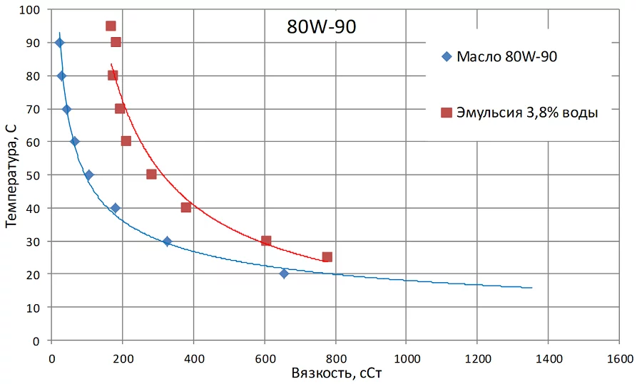 Рис.12 Динамическая вязкость масла 80W-90 и эмульсии, содержащей 3,8% воды.PNG Рис.12 Динамическая вязкость масла 80W-90 и эмульсии, содержащей 3,8% воды.PNG