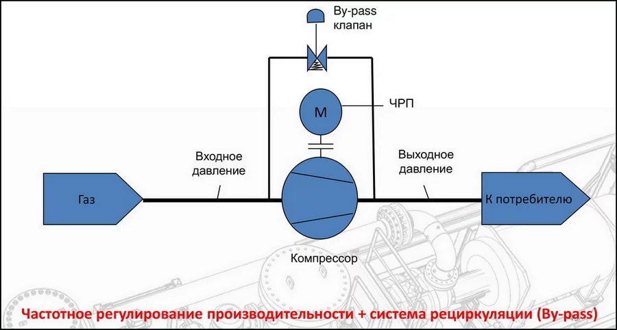 Схема двухуровневой системы регулирования производительности (частотное + By-pass) Схема двухуровневой системы регулирования производительности (частотное + By-pass)