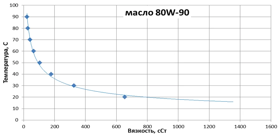 Рис.4. Зависимость вязкости масла 80W-90 от температуры..PNG Рис.4. Зависимость вязкости масла 80W-90 от температуры..PNG